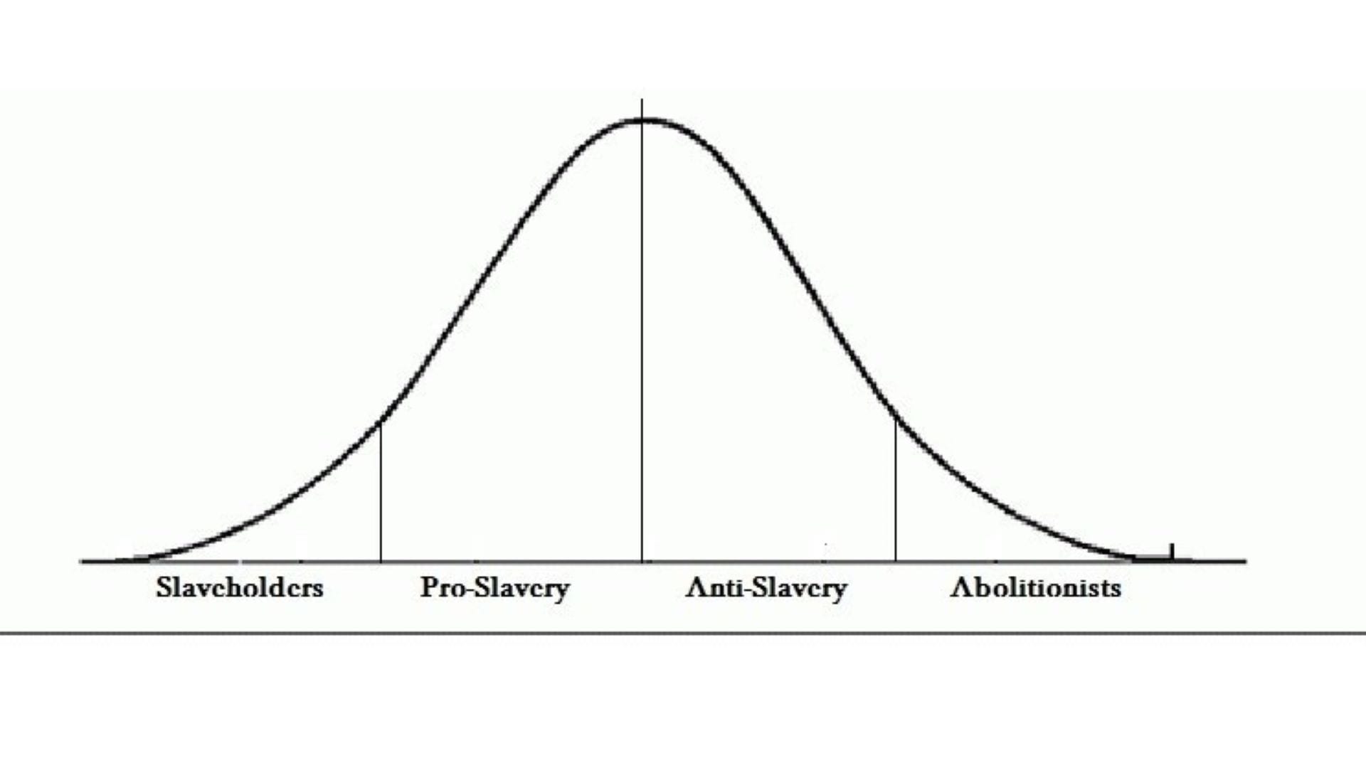 The bell curve of anti slavery Students For Liberty
